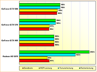 Rohleistungs-Vergleich GeForce GTX 480, 570, 580 & Radeon HD 5870